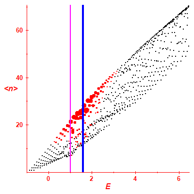 Peres lattice <N>